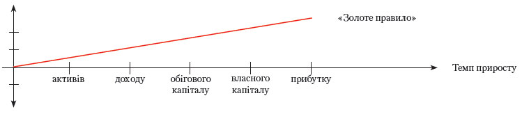 Золоте правило 3