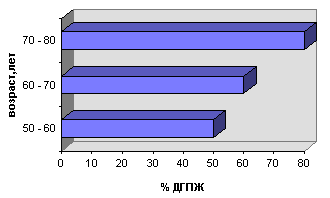Частота ДГПЖ по возрасту, %