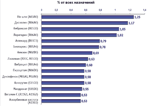 % всех назначений