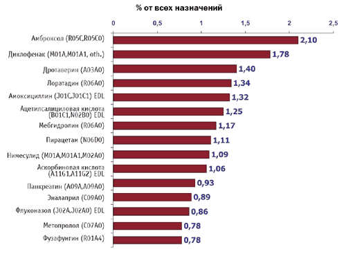 % всех назначений