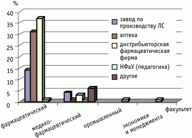 Выбор студентами сферы деятельности по окончании учебы