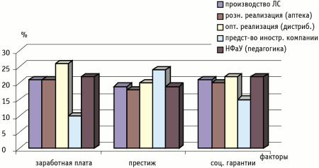 Рисунок 5. Оценка студентами сфер деятельности по факторам