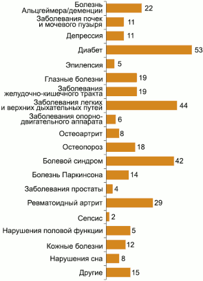 Новые препараты для пожилых людей