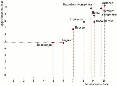 Карта позиционирования седативных лекарственных препаратов