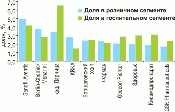 Доля ведущих производителей в розничном и госпитальном сегментах Украины за первые 9 месяцев 2005 г.