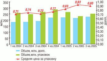 Розничные продажи ЛС в Украине за первые 9 месяцев 2005 г.* (в оптовых ценах)