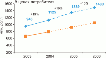 Ценовые сегменты ЛС на розничном рынке Украины по отношению к объемам продаж за первые 9 месяцев 2003–2005 гг.*