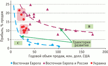 Положение ведущих отечественных производителей лекарственных средств (заштрихованные области) среди аналогичных компаний к 2003 г. и возможные траектории изменения их рентабельности по мере роста объемов производства.
