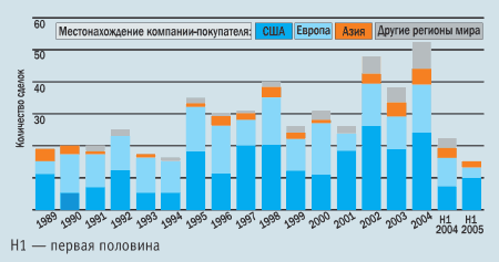Количество сделок по приобретению фармацевтических компаний по регионам мира (по местонахождению компании-покупателя)