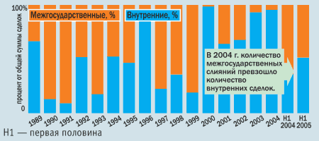 Слияния и приобретения: соотношение количества межгосударственных и внутренних сделок