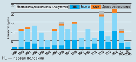 Слияния и приобретения с участием фармацевтических компаний США (по местонахождению компании-покупателя)