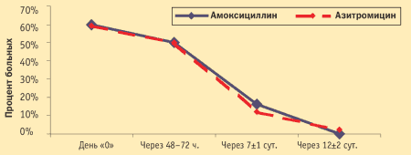Доля больных, у которых выявлялось притупление при перкуссии во время лечения амоксициллином и азитромицином