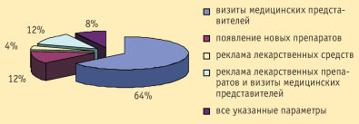 Удельный вес факторов, влияющих на врачебные назначения антигельминтных ЛС