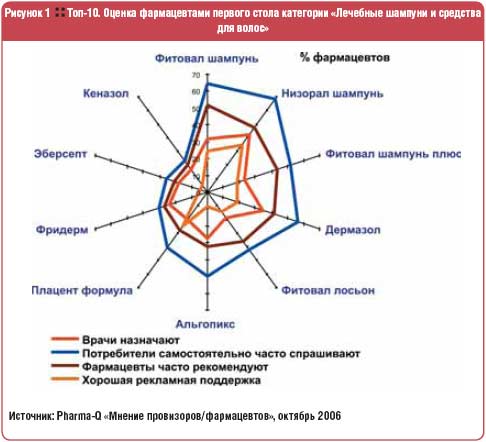 Топ-10. Оценка фармацевтами первого стола категории 