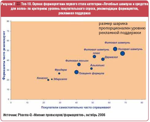 Топ-10. Оценка фармацевтами первого стола