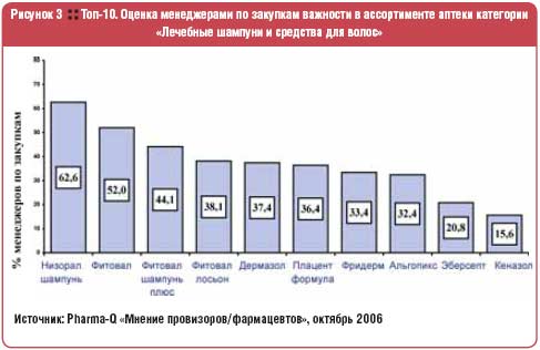 Топ-10. Оценка менеджерами по закупкам важности в ассортименте аптеки категории 