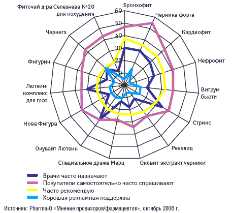 Оценка фармацевтами первого стола категории БАД