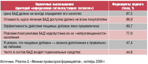 Оценочные высказывания фармацевтов по отношению к биологически активным добавкам