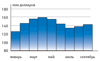 Объем рынка в I–III кв. 2006 г