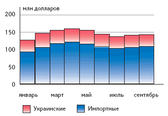 Объем продаж в I–III кв. 2006 г.