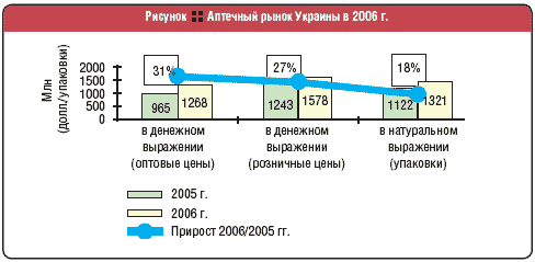 Аптечный рынок Украины в 2006 г.