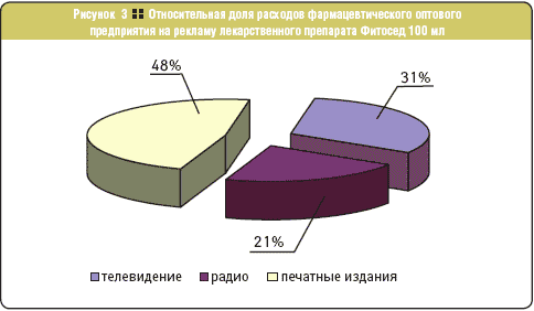 Относительная доля расходов фармацевтического оптового предприятия на рекламу лекарственного препарата Фитосед 100 мл