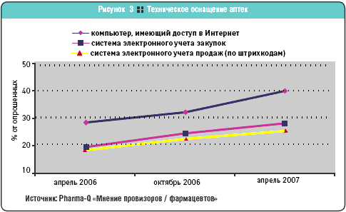 Техническое оснащение аптек