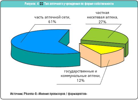 Тип аптечного учреждения по форме собственности