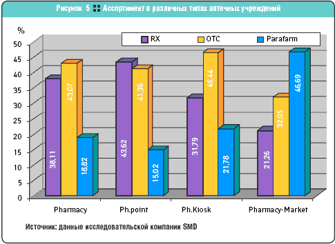 Ассортимент в различных типах аптечных учреждений