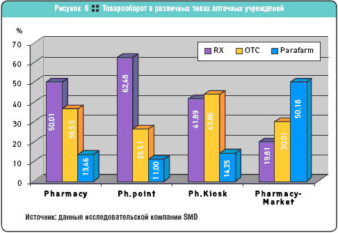 Товарооборот в различных типах аптечных учреждений