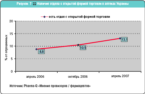 Наличие отдела с открытой формой торговли в аптеках Украины