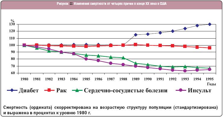 Изменения смертности от четырех причин в конце ХХ века в США