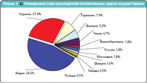 Распределение стран-производителей противоязвенных средств на рынке Украины
