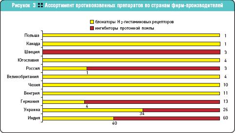 Ассортимент противоязвенных препаратов по странам фирм-производителей