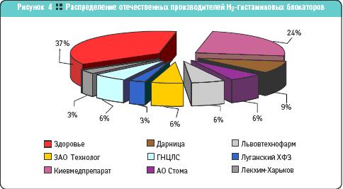 Распределение отечественных производителей Н2-гистаминовых блокаторов