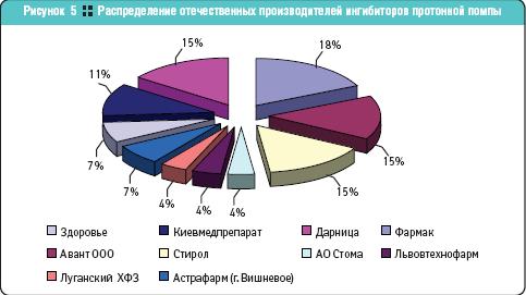 Распределение отечественных производителей ингибиторов протонной помпы