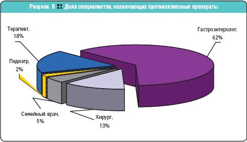 Доля специалистов, назначающих противоязвенные препараты