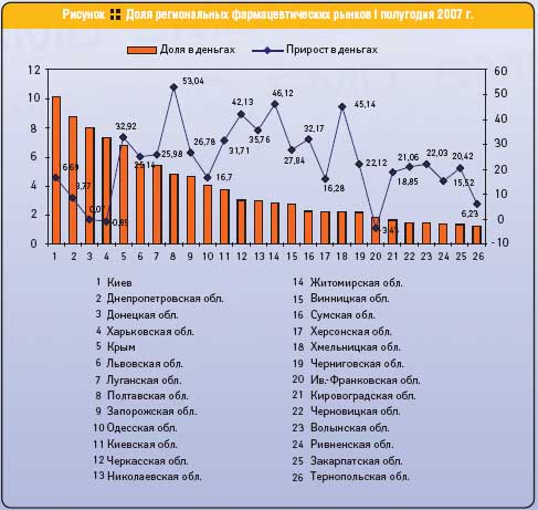 Доля региональных фармацевтических рынков I полугодия 2007 г.