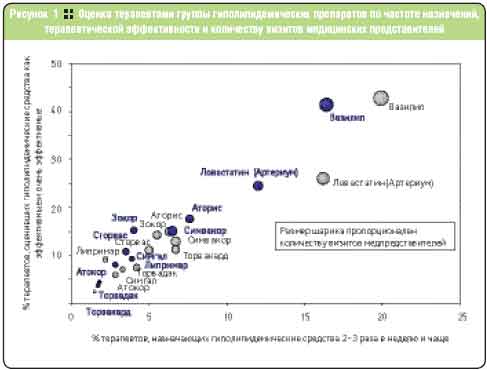 Оценка терапевтами группы гиполипидемических препаратов по частоте назначений, терапевтической эффективности и количеству визитов медицинских  представителей