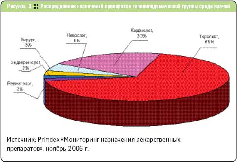Распределение назначений препаратов гиполипидемической группы среди врачей